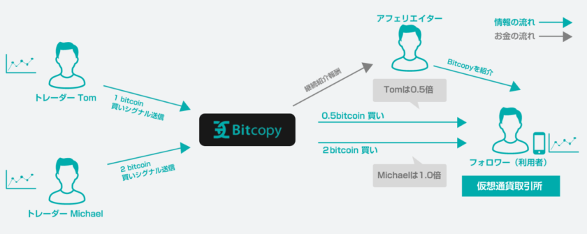 BitCopy(ビットコピー)仕組み