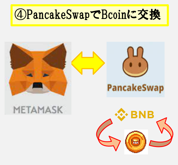 BNB Bcoin 交換