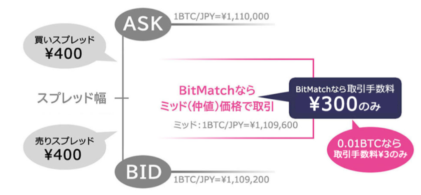 DMM Bitcoin(DMMビットコイン) BitMatch②
